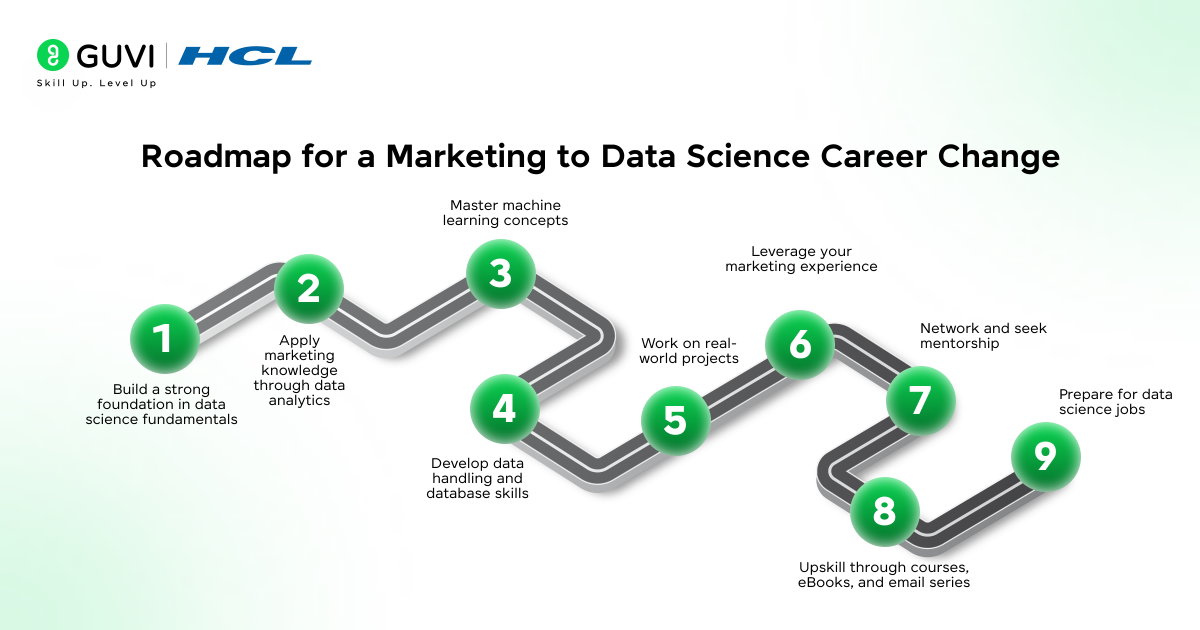 How to Change Your Career from Marketing to Data Science? 1 Roadmap flowchart showing the step-by-step transition journey for a Marketing to Data Science Career Change