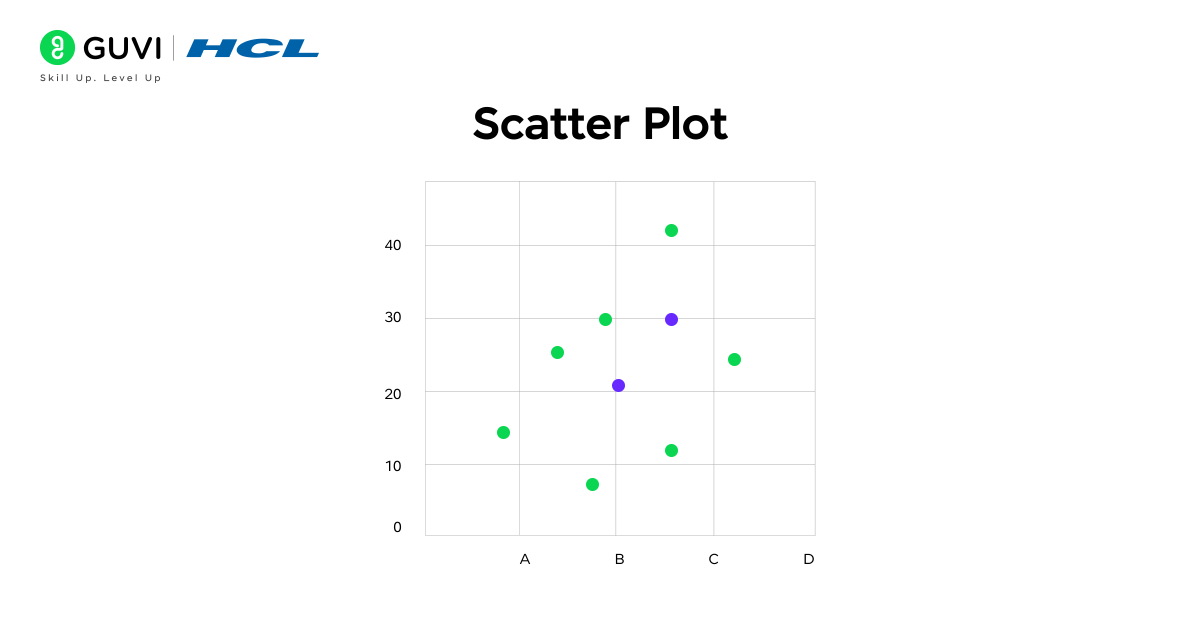  A scatter plot showing the relationship between two variables, such as marketing spend and sales revenue.