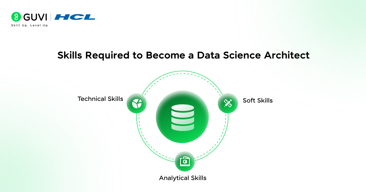 How to become a Data Science Architect? 2 A skill wheel diagram showing technical, analytical, and soft skills for Data Science Architects.