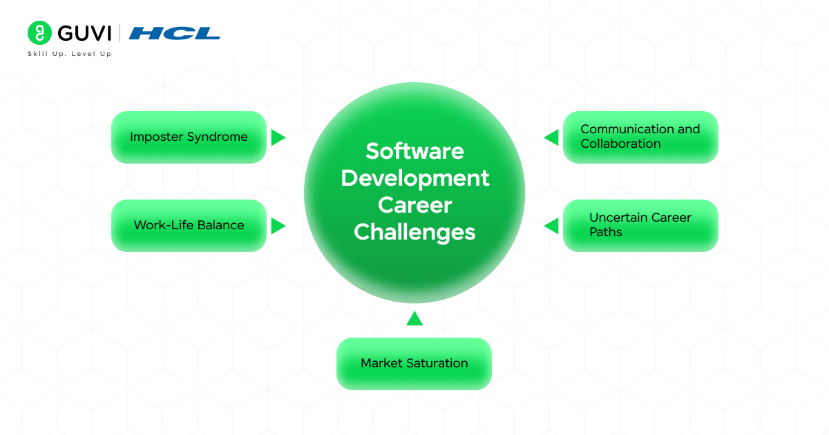 Is Software Development Hard? Let’s Demystify This Question 3 Software Development Career Challenges 1
