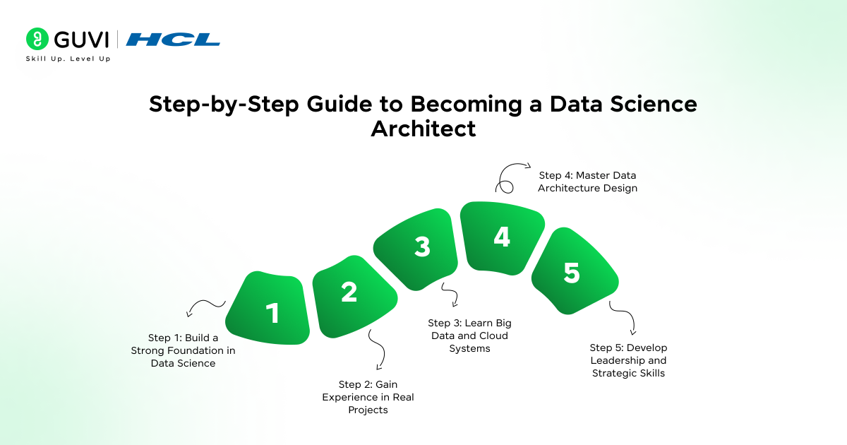How to become a Data Science Architect? 4 A roadmap illustration showing each step to becoming a Data Science Architect.