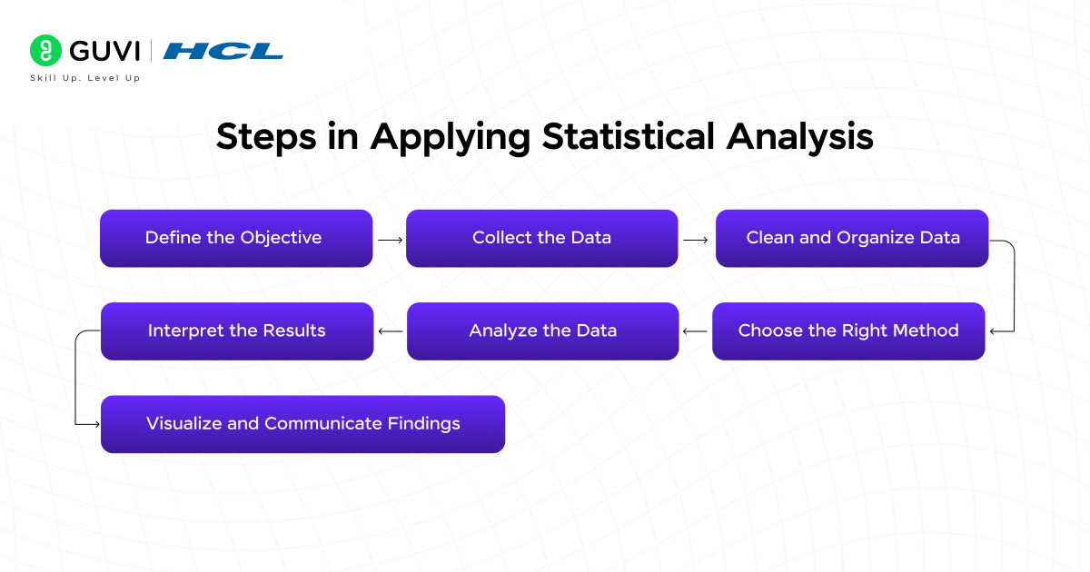 A step-by-step flowchart showing the process of applying statistical analysis.
