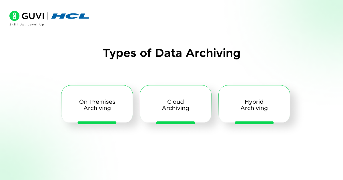 Diagram showing the three types of data archiving . which are On-Premises, Cloud, and Hybrid archiving.
