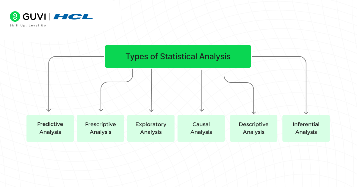 A flowchart showing the types of statistical analysis.