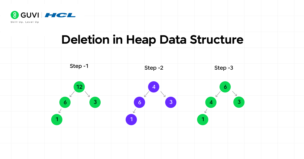 Heap Data Structure Explained: Types, Operations, and Real-World Applications 6 image 189