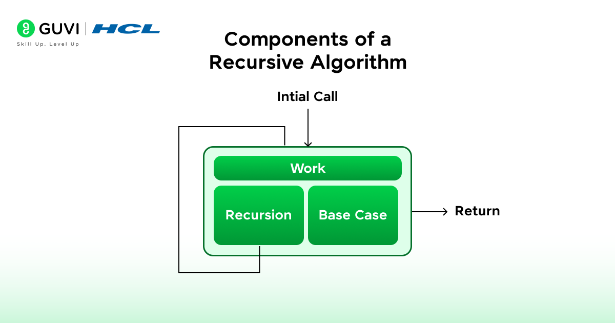 Recursion Algorithms in DSA? Understanding Logic, Types, and Applications 1 image 194
