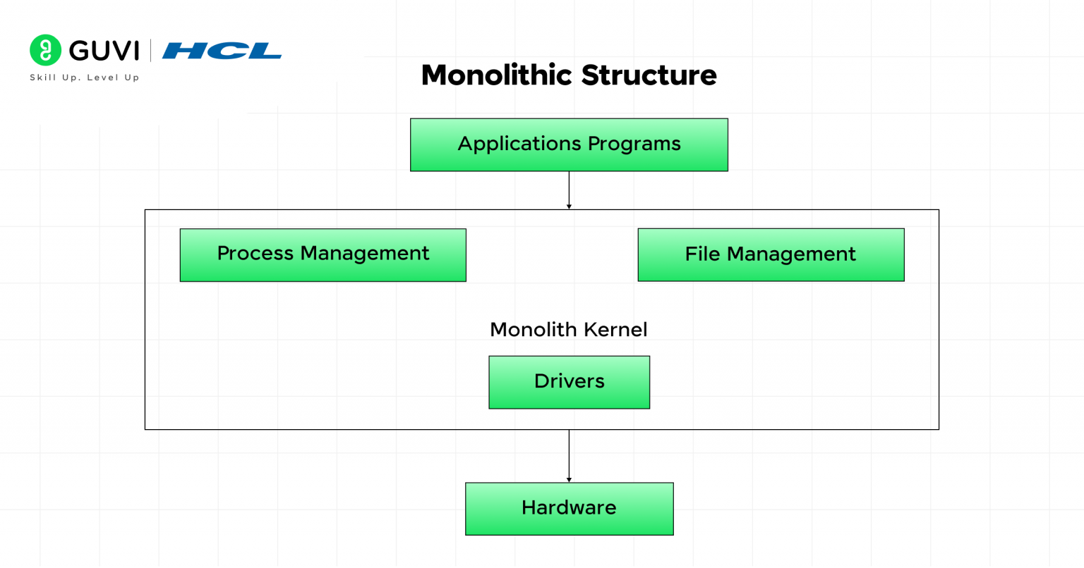 Operating System Structure: A Clear Understanding