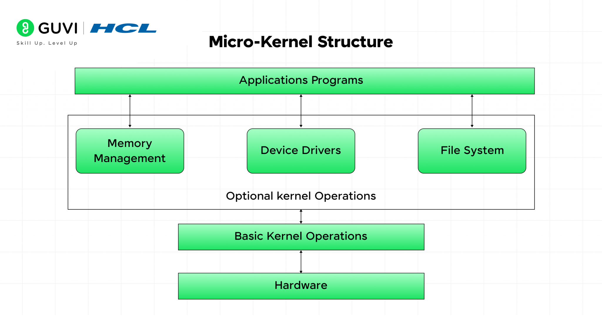 Operating System Structure: A Clear Understanding