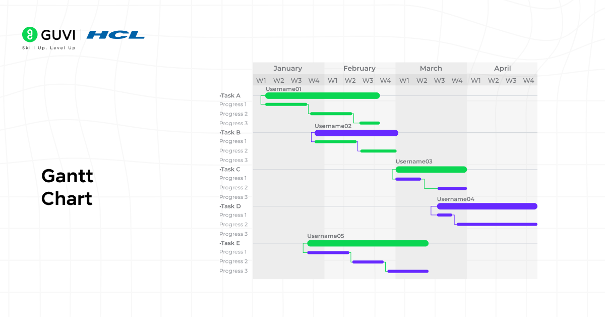 Illustration of a Tableau Gantt chart showing project timelines, task durations, and milestones with color-coded bars.6