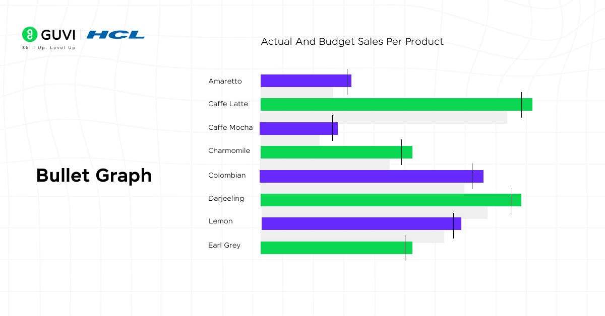 Illustration of a Tableau bullet graph showing actual vs. target sales with a bar, reference line, and qualitative ranges.
