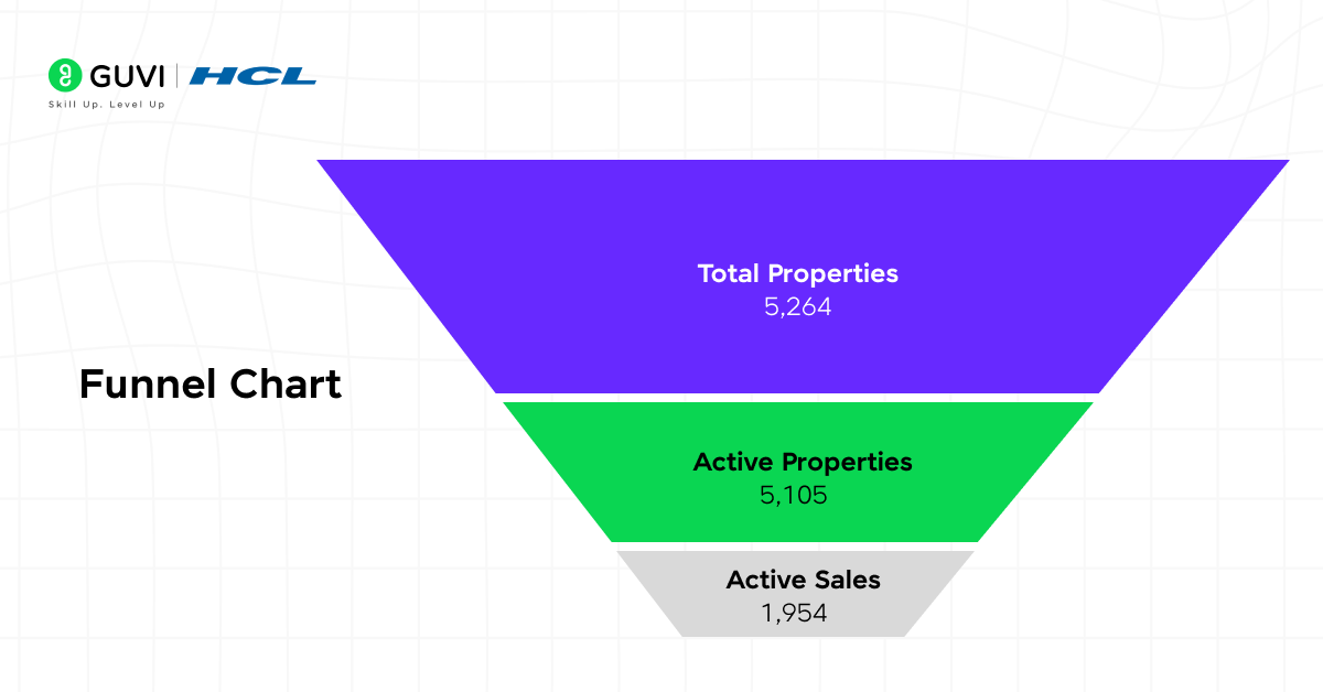 Illustration of a Tableau funnel chart showing stages of a sales process with decreasing widths representing drop-offs.