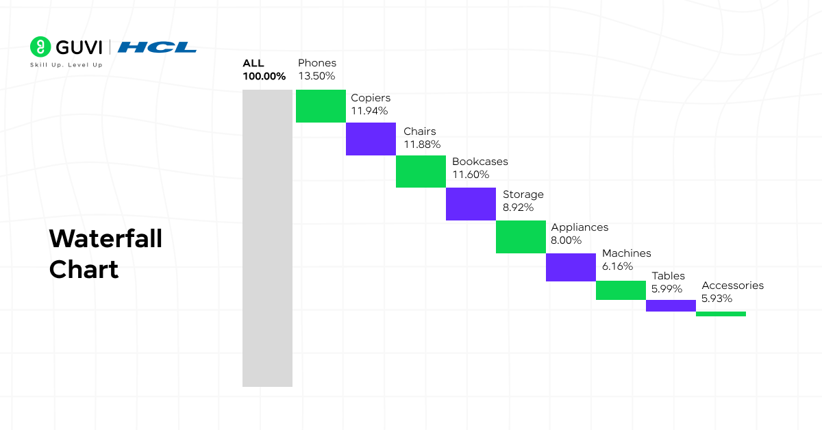  Illustration of a Tableau waterfall chart showing revenue, costs, and net profit, with sequential bars representing positive and negative changes.
