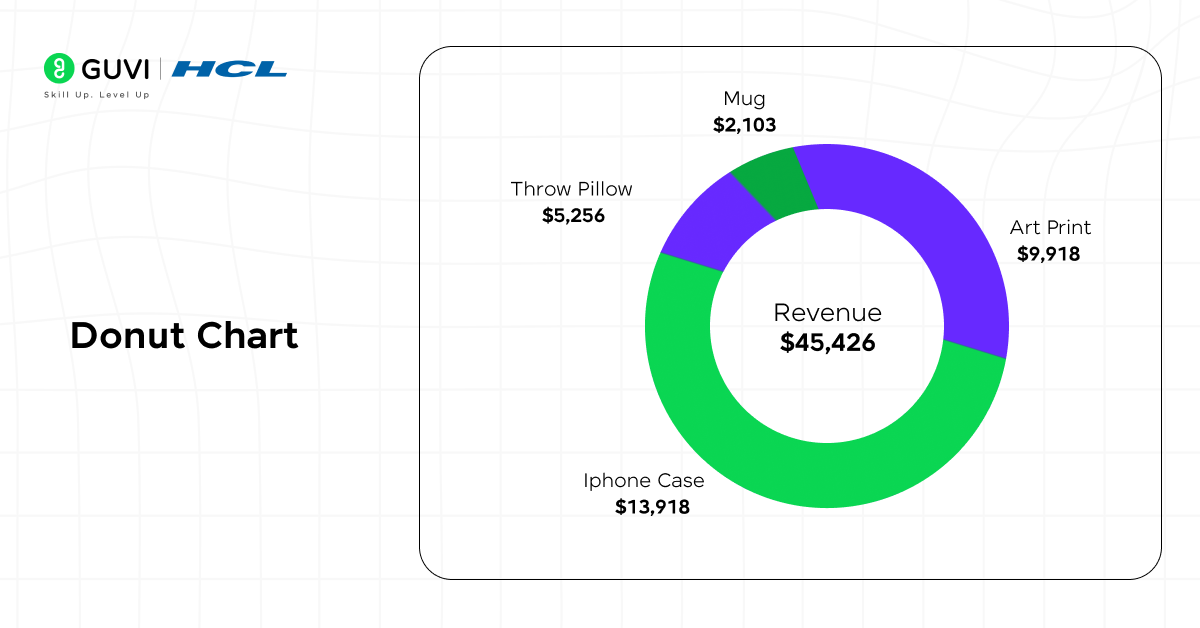 Illustration of a Tableau donut chart showing product category contributions to total revenue, with a hollow center for total value display.