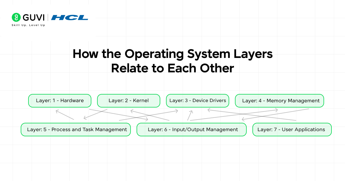7 Operating System Layers Explained Simply 2 How the Operating System Layers Relate to Each Other