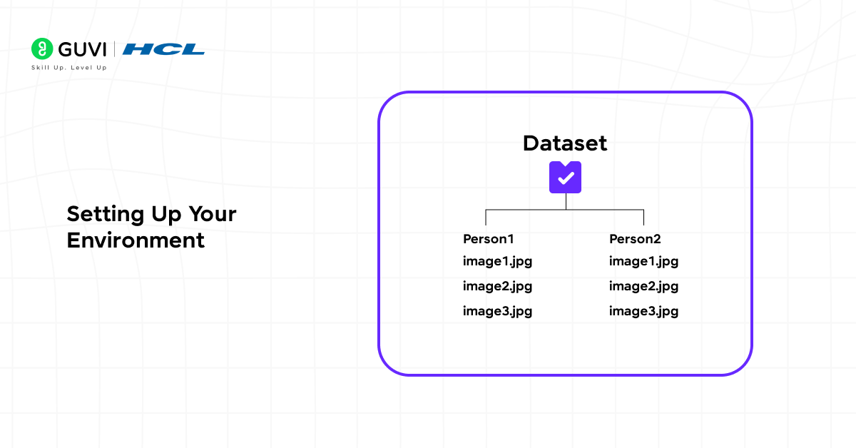 Dataset for Face Recognition 3 Diagram showing folder structure to set up facial recognition dataset environment.