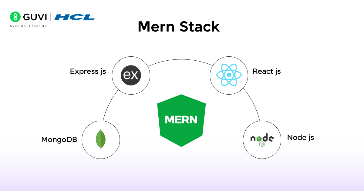 Full-Stack Development Evolution: From LAMP to MERN 3 3 2 2
