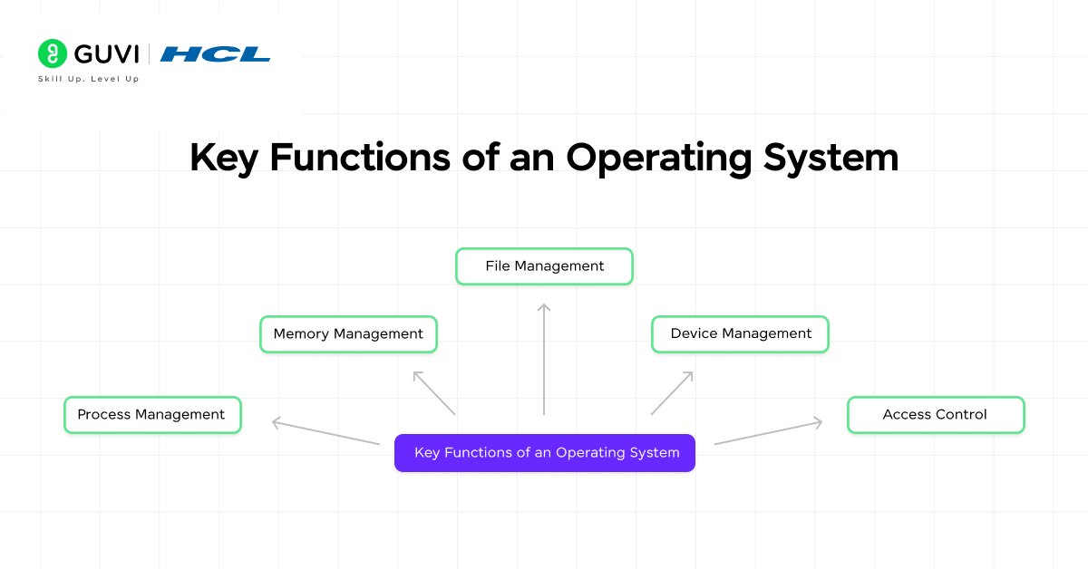 8 Different Types of Operating Systems You Should Know 2 Key Functions of an Operating System