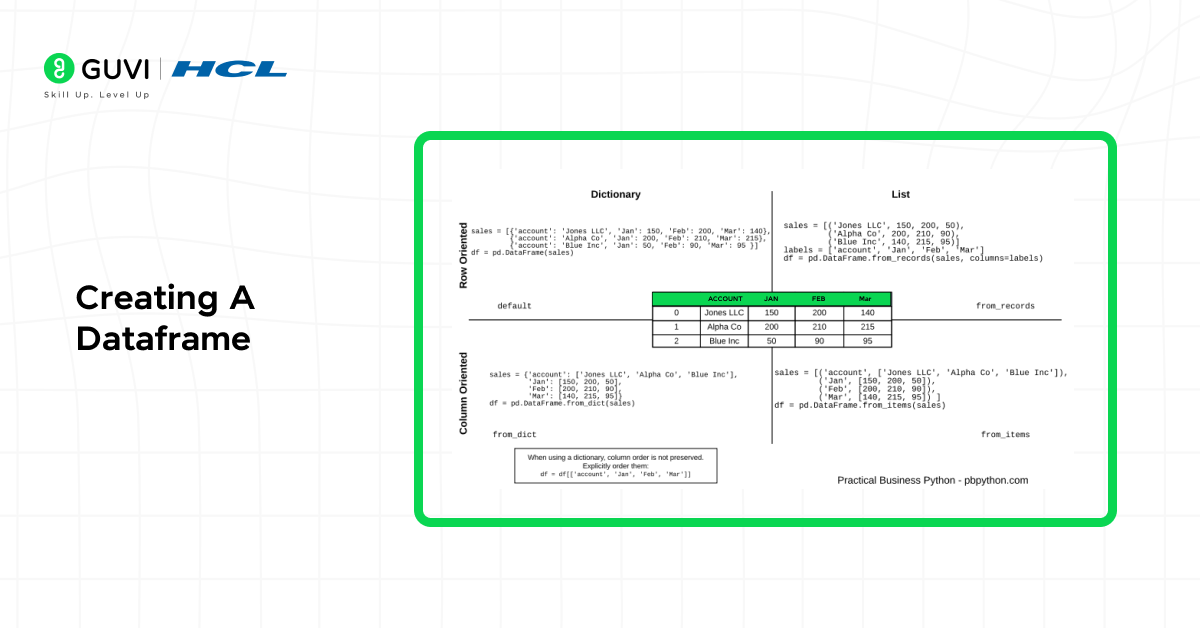 Pandas DataFrame 4 Illustration showing different ways of creating a Pandas DataFrame using dictionary, list, CSV, and NumPy array.