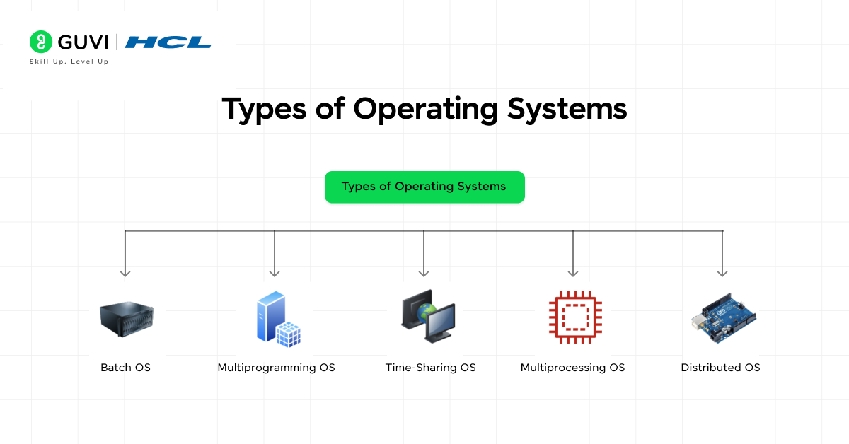 8 Different Types of Operating Systems You Should Know 3 Types of Operating Systems