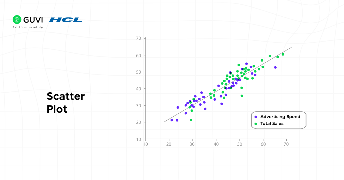  Illustration of a Tableau scatter plot showing the relationship between advertising spend and total sales, with labeled axes, color-coded points, and highlighted outliers.
