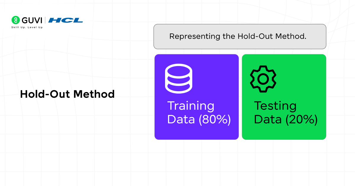 Training data vs Testing data 6 A simple diagram showing a dataset divided into two parts labeled Training Data (80%) and Testing Data (20%) , representing the Hold-Out Method.
