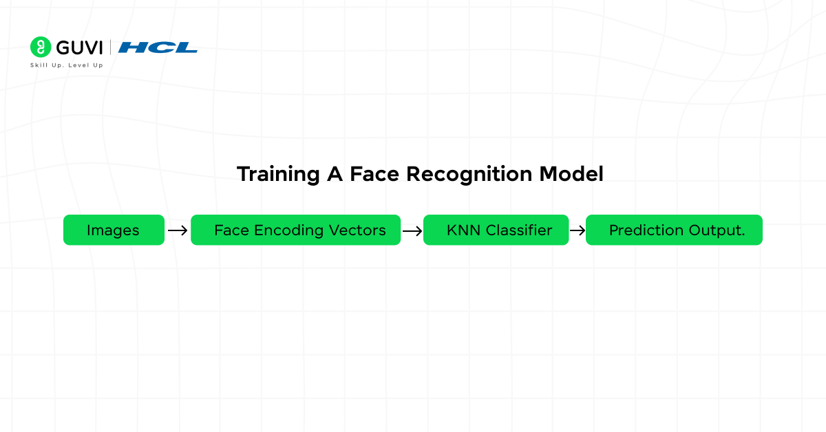 Dataset for Face Recognition 6 Diagram showing flow: images → face encoding vectors → KNN classifier → prediction output.