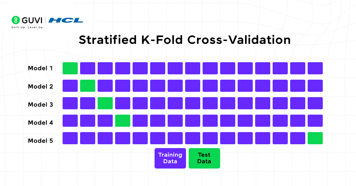 Training data vs Testing data 8 A visual showing Stratified K-Fold Cross-Validation