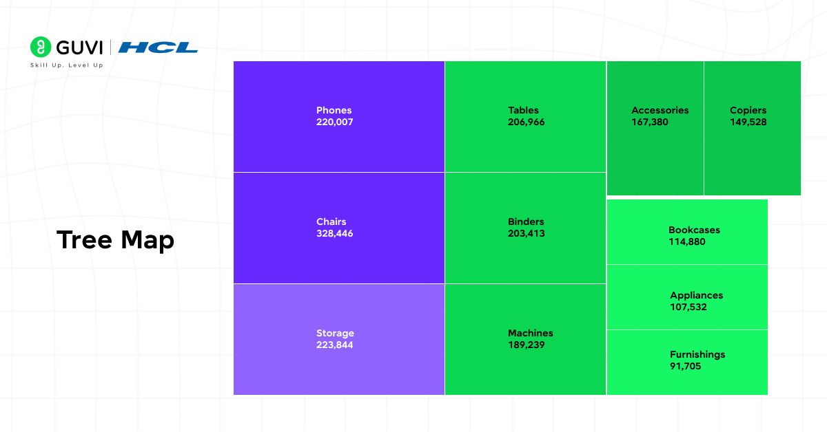  Illustration of a Tableau tree map showing sales contribution by product category and subcategory, with nested rectangles sized and colored according to value.
