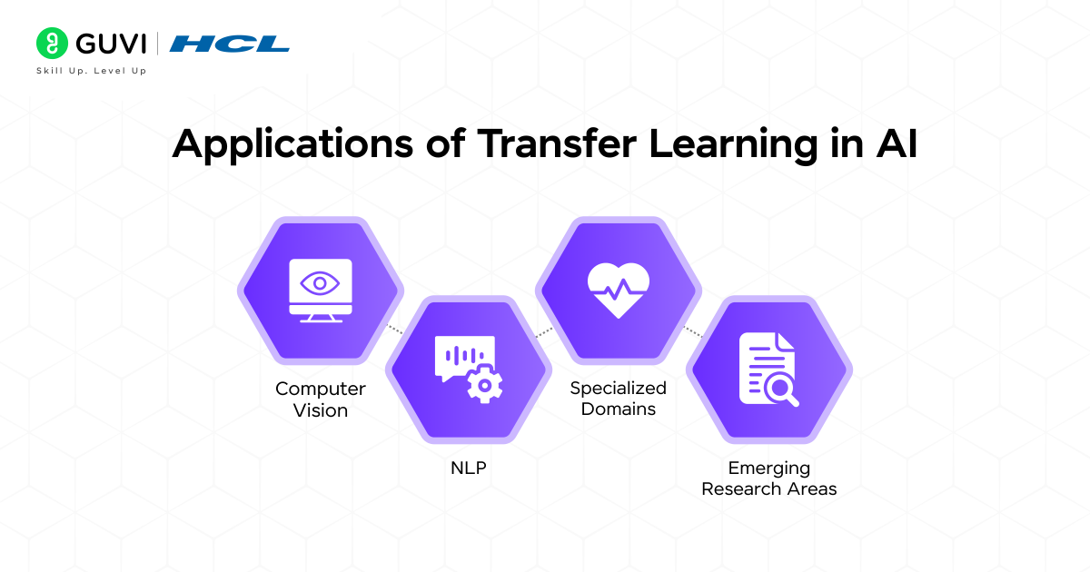 Applications of Transfer Learning in AI