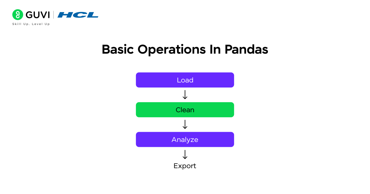  Workflow graphic showing Load → Clean → Analyze → Export.
