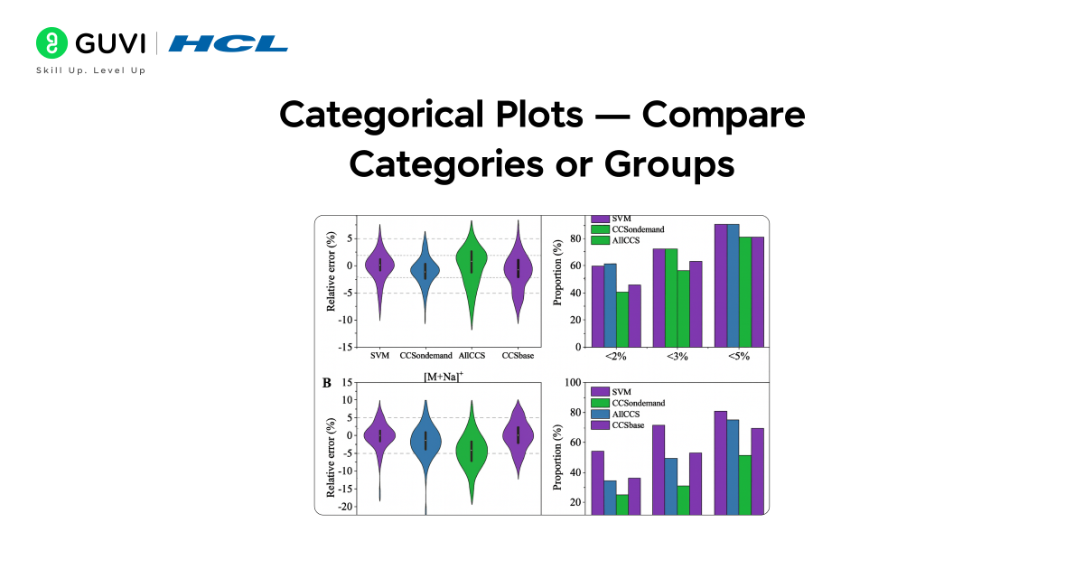 Data Visualization with Seaborn 2 A grouped barplot and violin plot showing comparison of average tips by day and their distribution