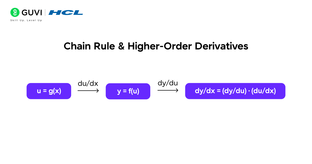 Calculus for Data Science 6 Flow diagram showing chain rule in nested functions