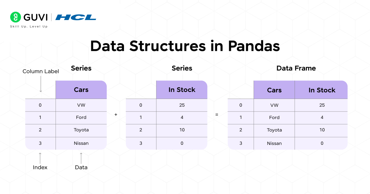 Visual comparison of a Pandas Series and DataFrame. 