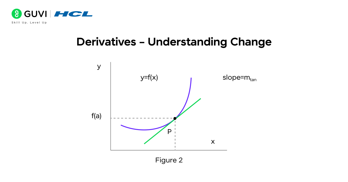 Calculus for Data Science 1 Graph showing slope of a curve illustrating derivatives