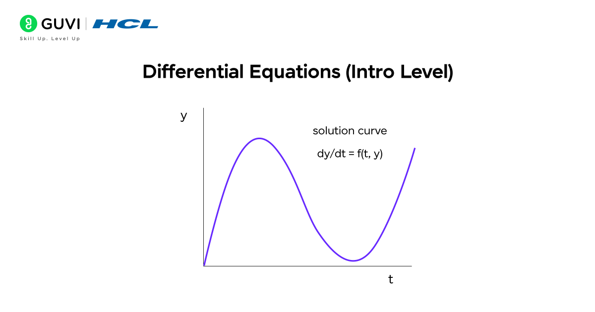 Calculus for Data Science 9 Line graph showing differential equation modeling a time-series trend.