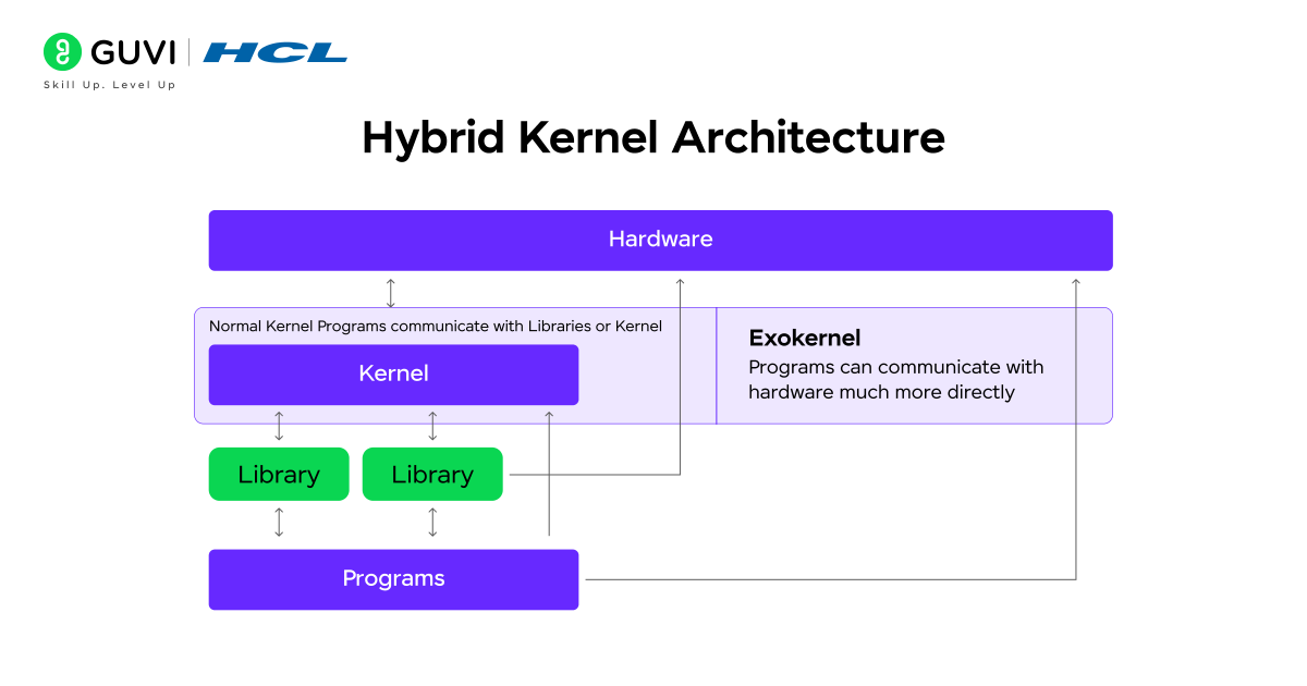  Infographic for Hybrid Kernel Architecture