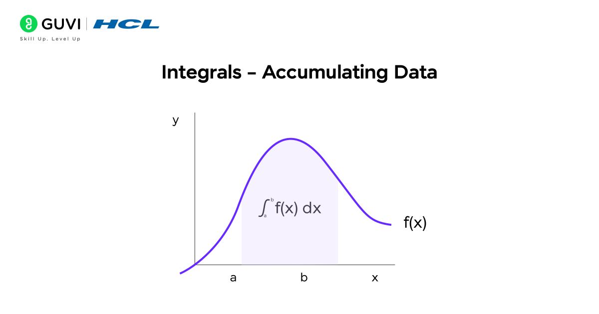 Calculus for Data Science 2 Area under a curve illustrating integrals and accumulation of data.
