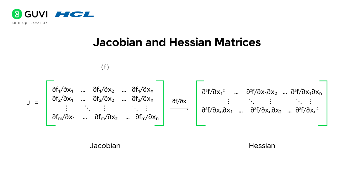 Calculus for Data Science 8 Diagram of Jacobian and Hessian matrices showing derivative relationships.
