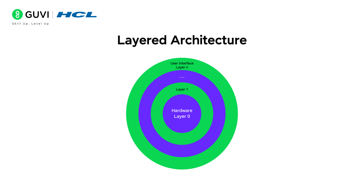 Layered structure chart showing Layered Architecture.