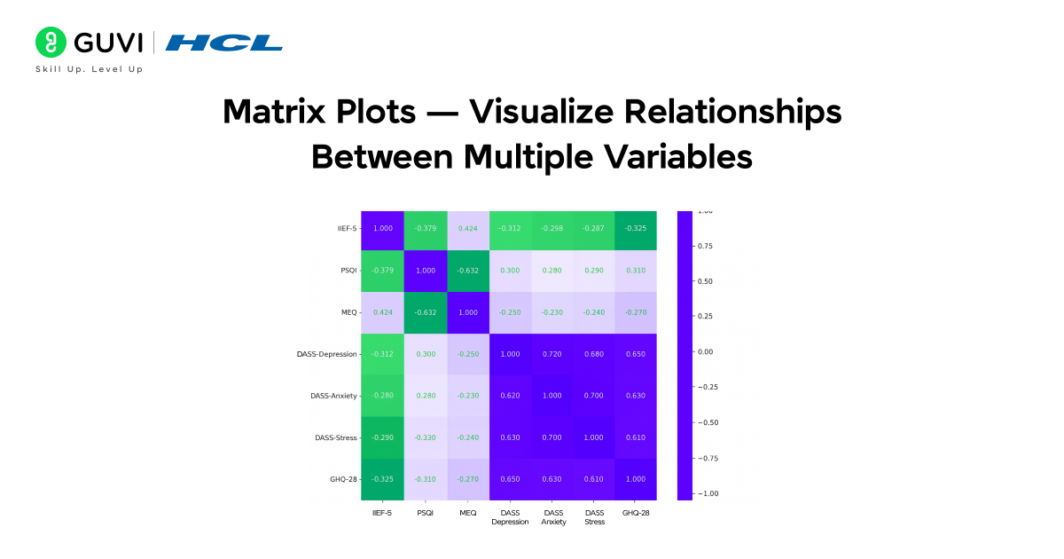 Data Visualization with Seaborn 4 A colorful heatmap displaying correlation between study hours, sleep hours, and test scores