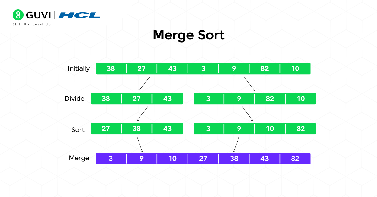 Divide & Conquer Algorithm Explained: A Beginner’s Guide 2025 4 Merge Sorting