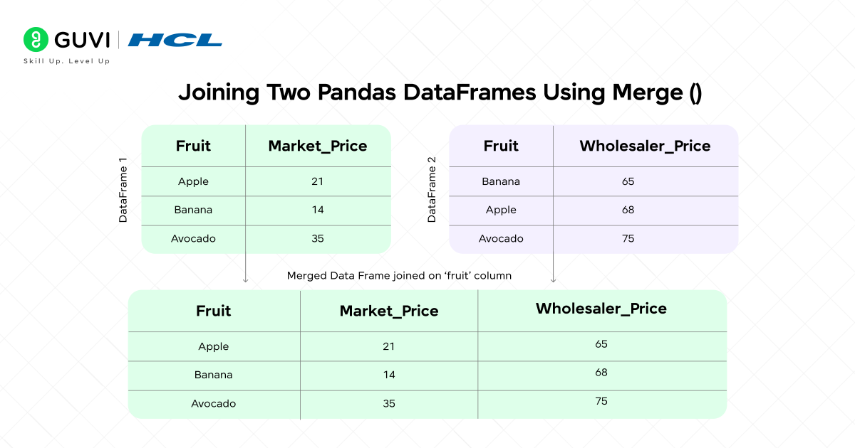 Visual showing multiple datasets being merged into one using pandas.