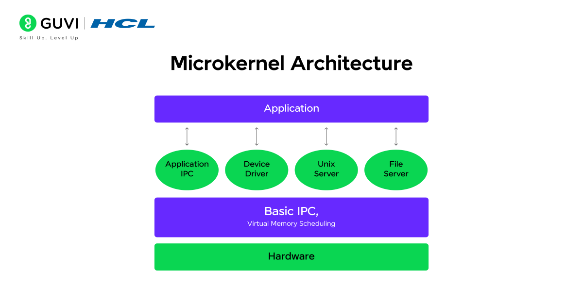 Illustration of Microkernel Architecture.