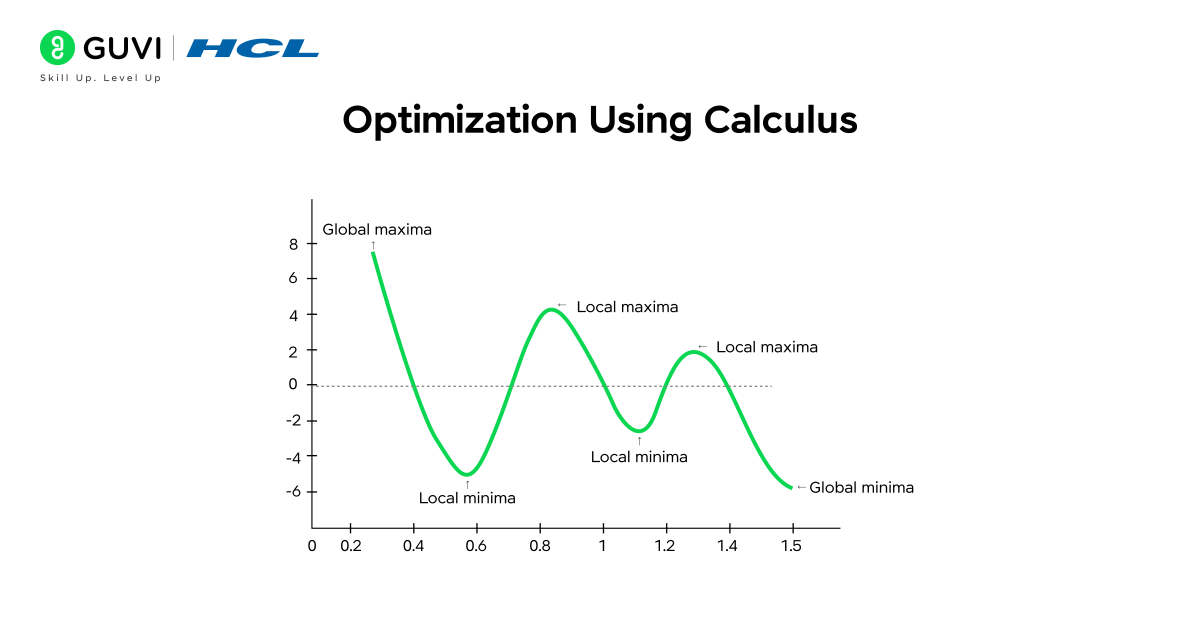 Calculus for Data Science 4 Maxima/minima diagram showing optimization of a function