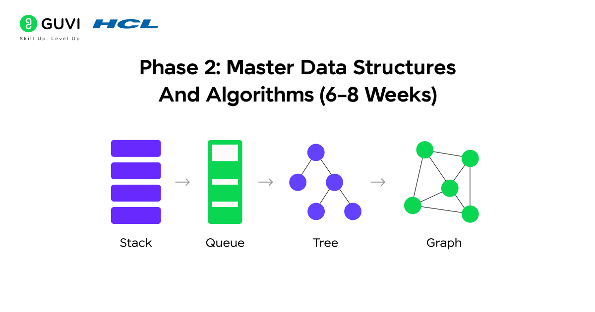 How to Prepare for Coding and Technical Interview Rounds? 4 Visual icons of stacks, queues, trees, and graphs with arrows showing problem-solving flow, representing core DSA concepts.