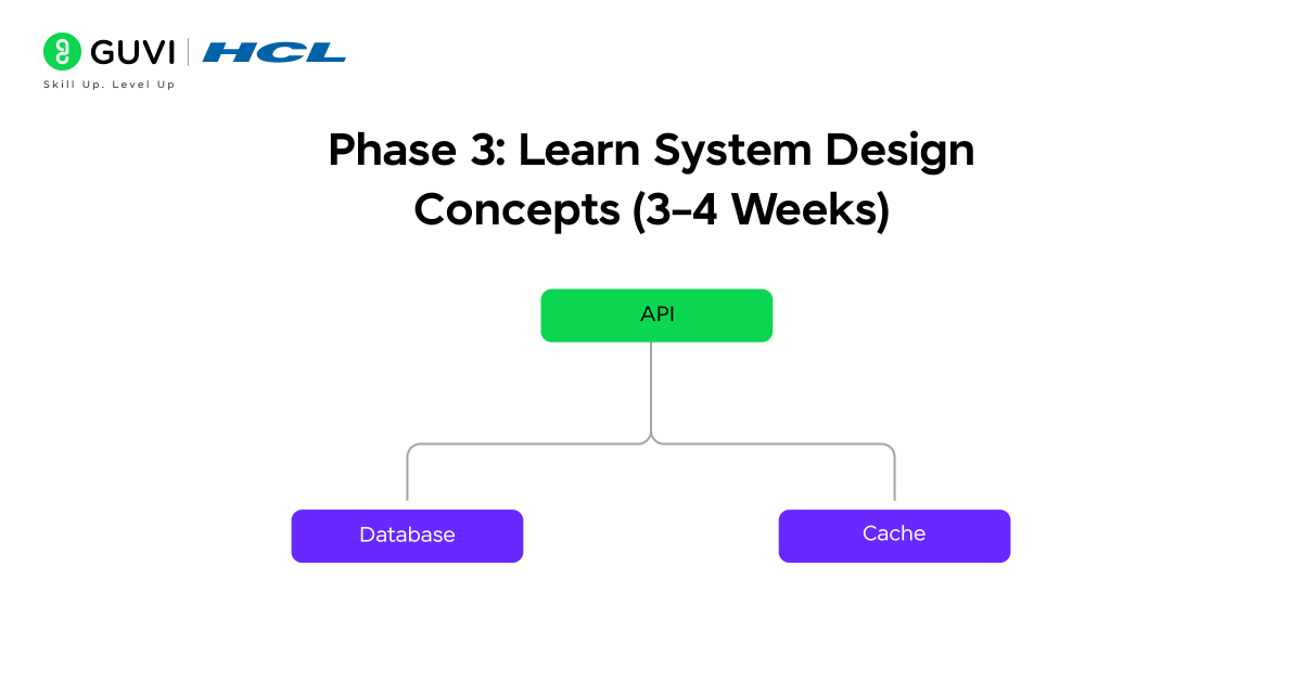 How to Prepare for Coding and Technical Interview Rounds? 5 A simple architecture diagram illustrating connections between API, database, and cache, symbolizing system design understanding.