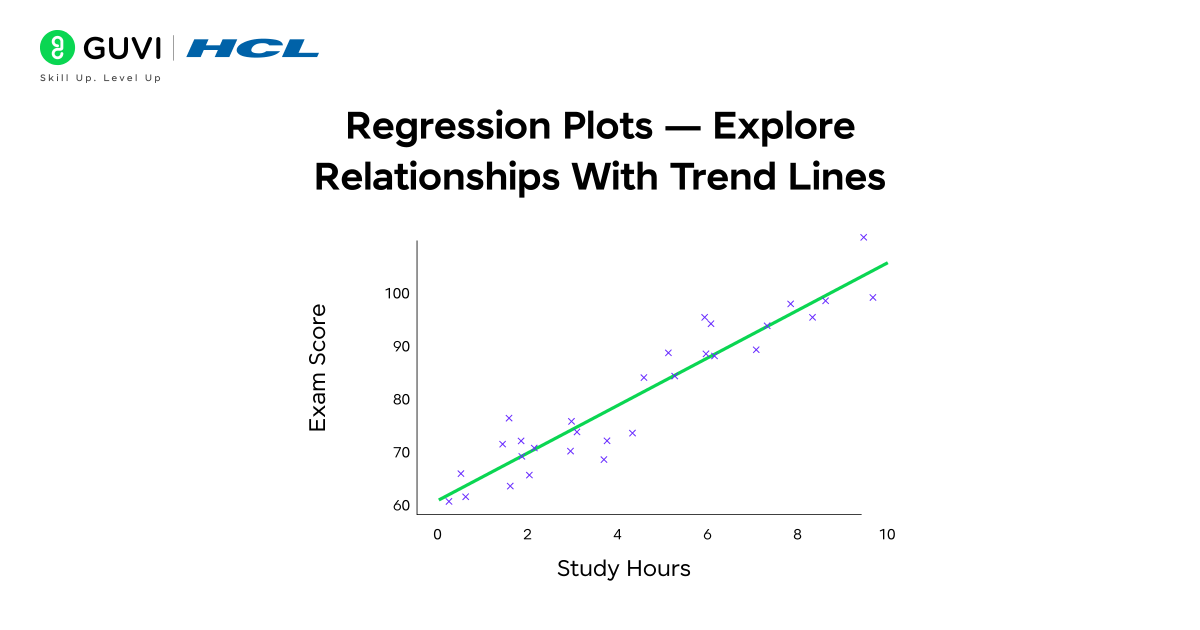 Data Visualization with Seaborn 5 A regression plot showing a best-fit line between hours studied and test scores with a confidence interval.