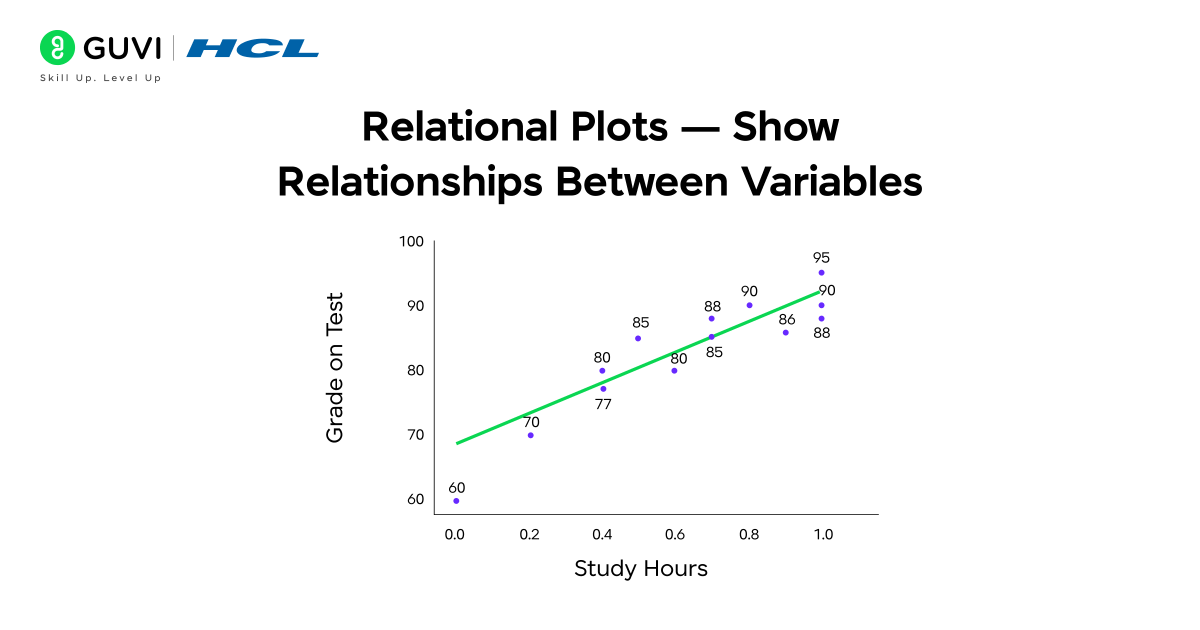 Data Visualization with Seaborn 1 A relational plot showing relationships between study hours and test scores over time.