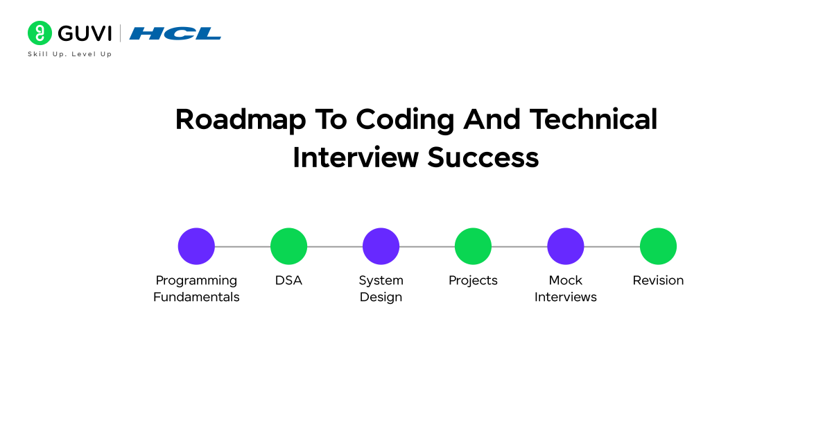 How to Prepare for Coding and Technical Interview Rounds? 2 Infographic shoowing Roadmap To Coding And Technical Interview