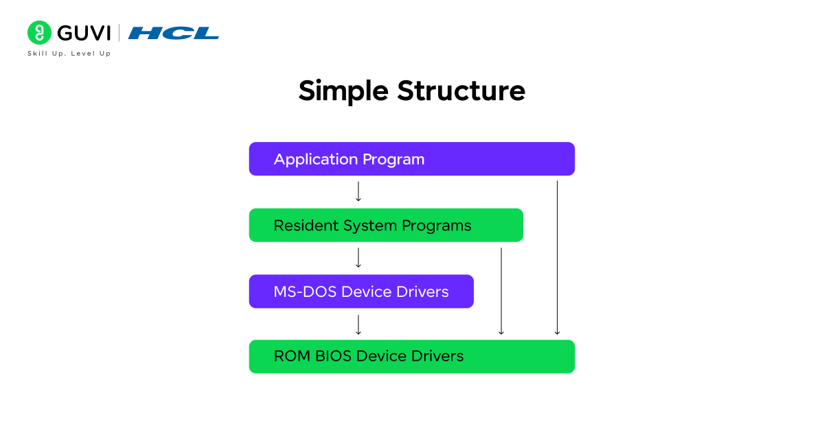 Diagram of Simple Structure Architecture.